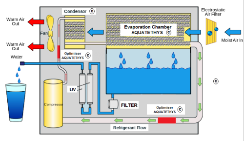 Introduction to Atmospheric Water Makers